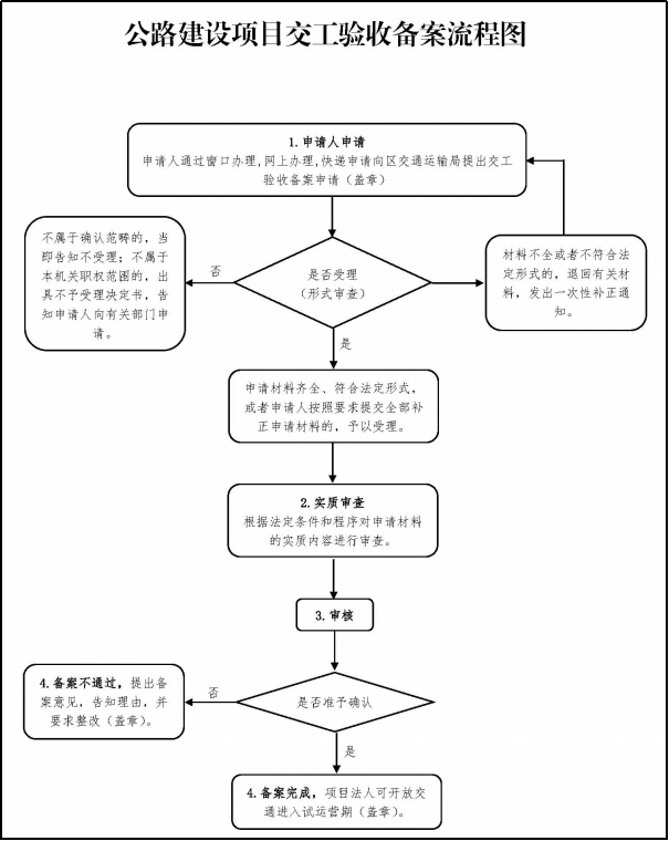 公路工程交工備案全流程解讀<strong></p>
<p>公路工程
</strong>！:公路工程
